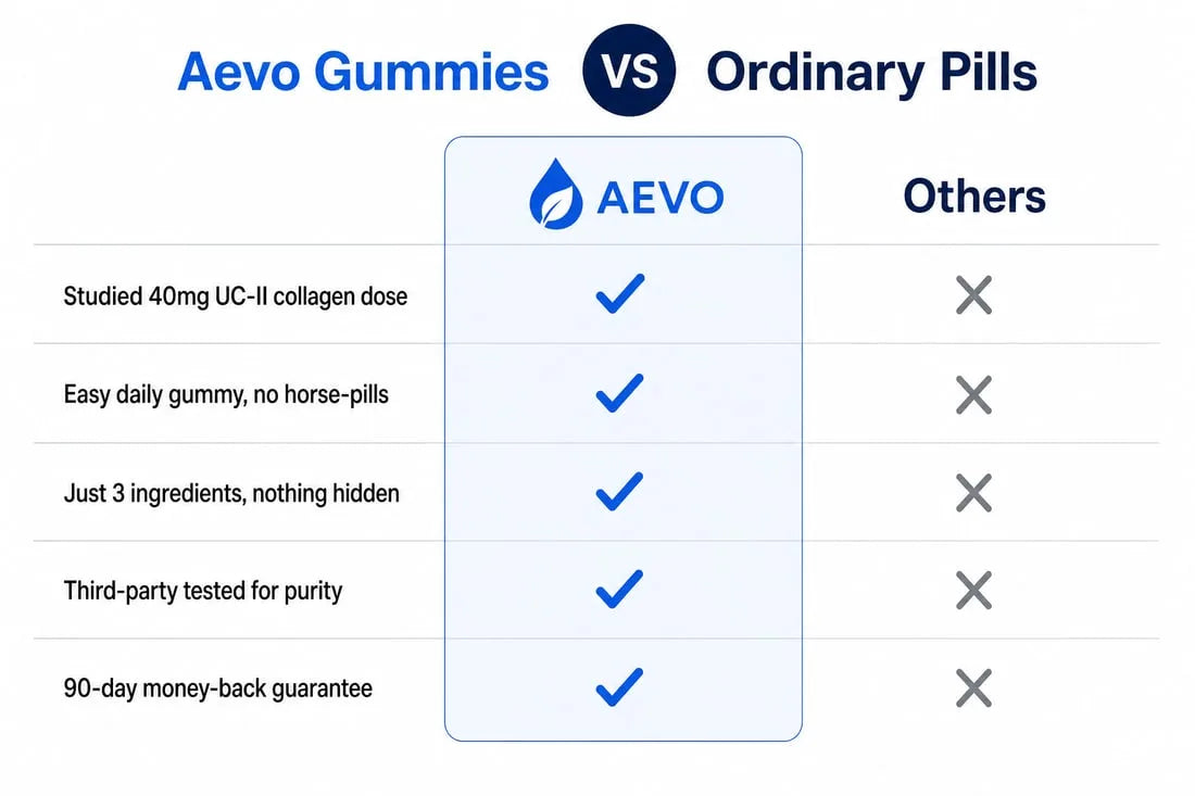 Aevo 3-Ingredient Gummies